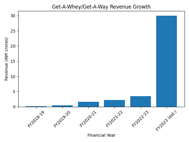 revenue growth chart get  a whey 